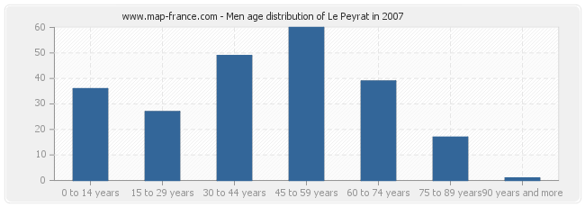 Men age distribution of Le Peyrat in 2007